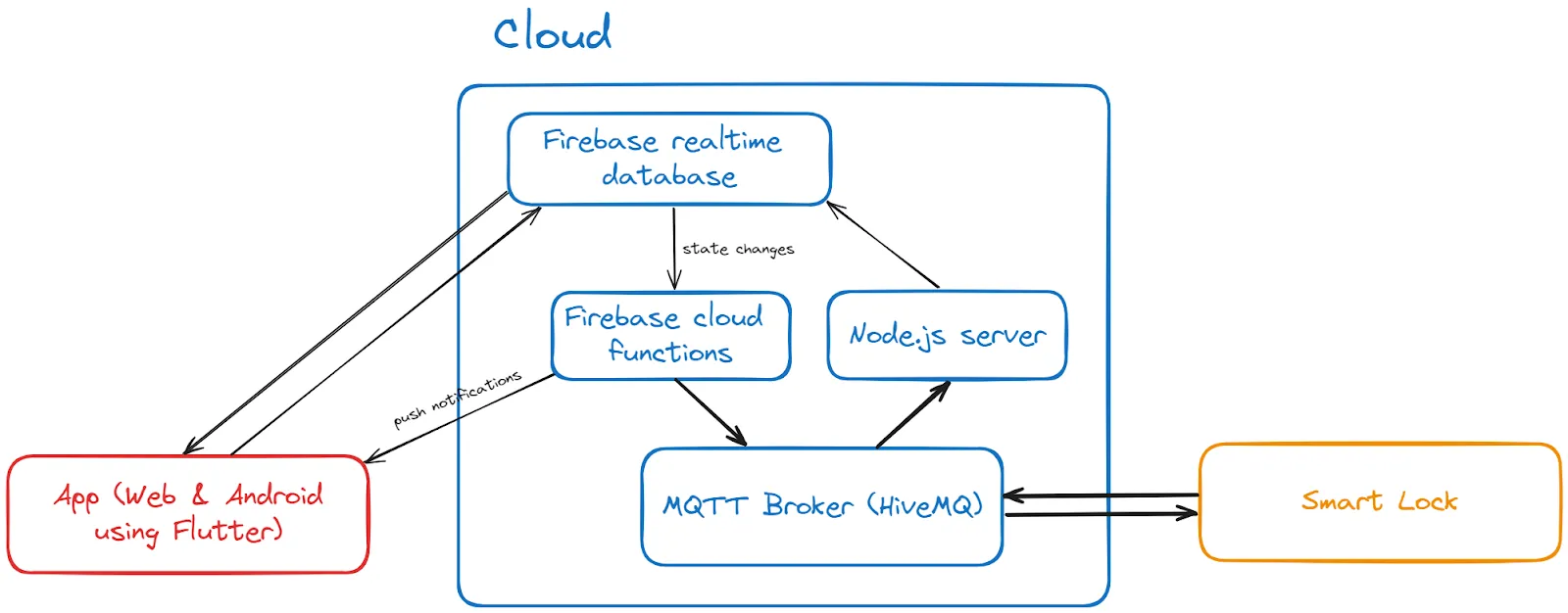 System architecture diagram